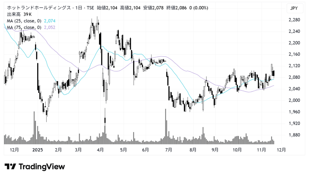 ホットランドホールディングス（3196）株価チャート｜日足1年