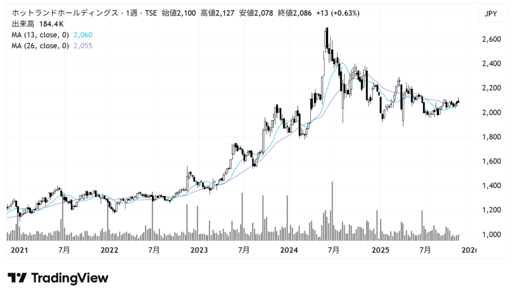 ホットランドホールディングス（3196）株価チャート｜週足5年