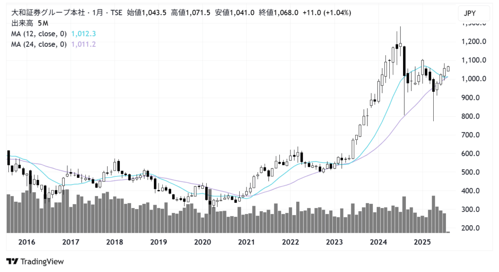 大和証券グループ本社（8601）株価チャート｜月足10年