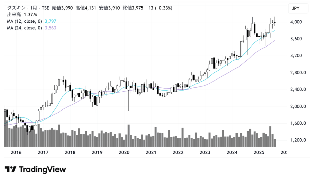 ダスキン（4665）株価チャート｜月足10年