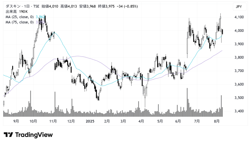 ダスキン（4665）株価チャート｜日足1年