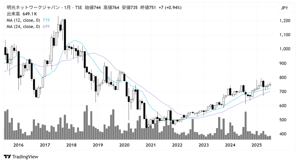 明光ネットワークジャパン(4668)株価チャート|月足10年