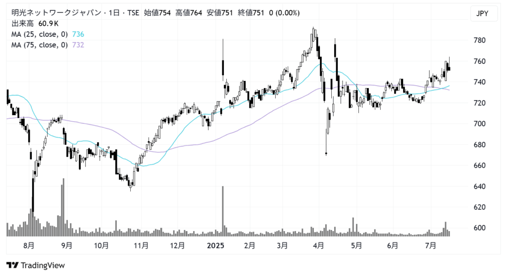 明光ネットワークジャパン(4668)株価チャート|日足1年
