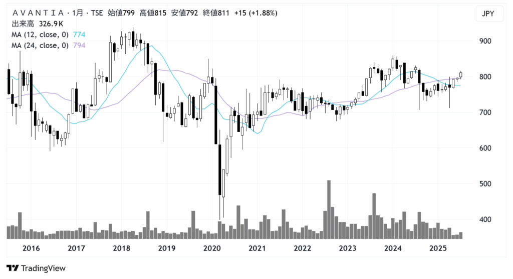 AVANTIA(8904)株価チャート|月足10年