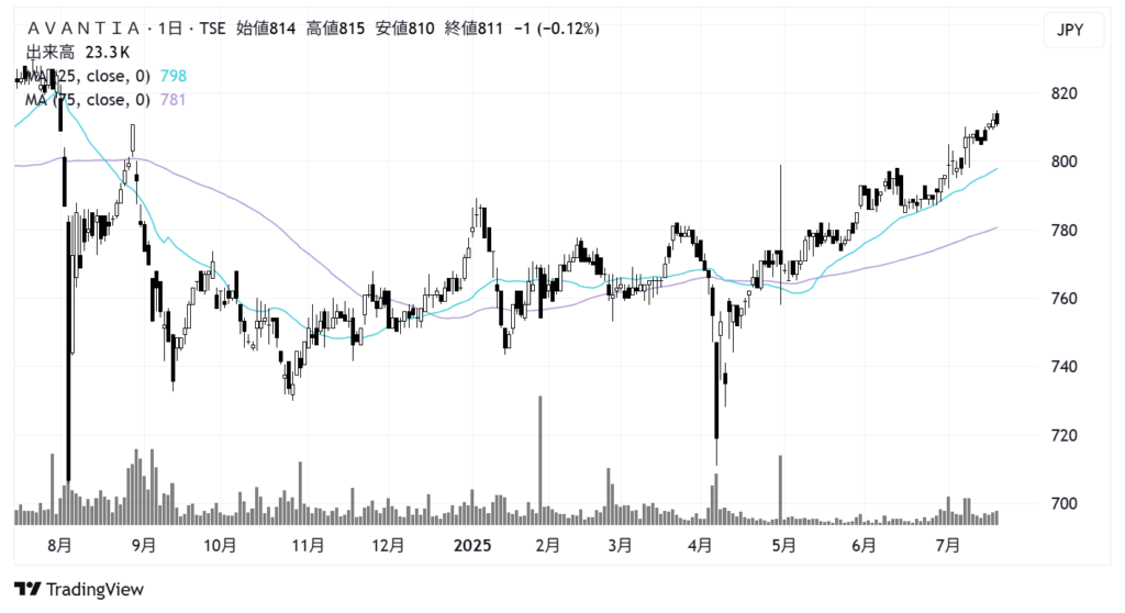 AVANTIA(8904)株価チャート|日足1年