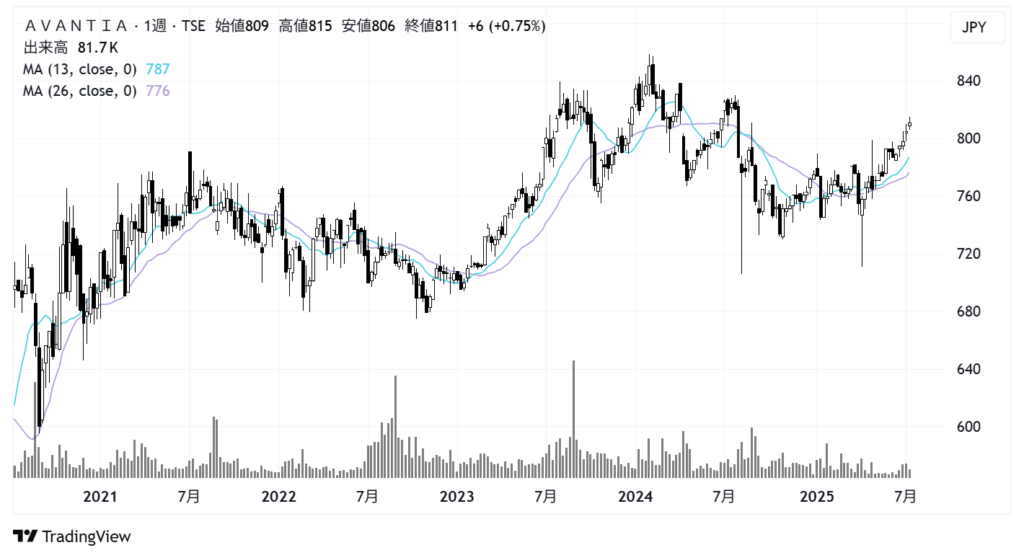 AVANTIA(8904)株価チャート|週足5年