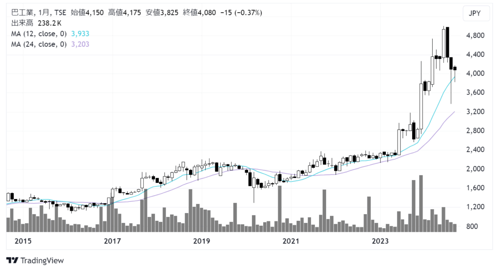 巴工業（6309）株価チャート｜月足10年