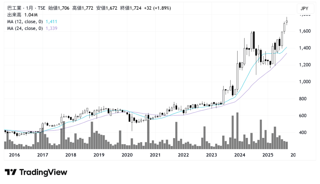 巴工業（6309）株価チャート｜月足10年