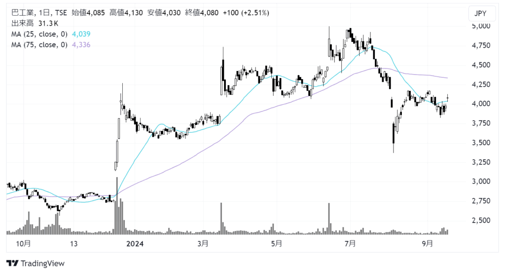 巴工業（6309）株価チャート｜日足1年