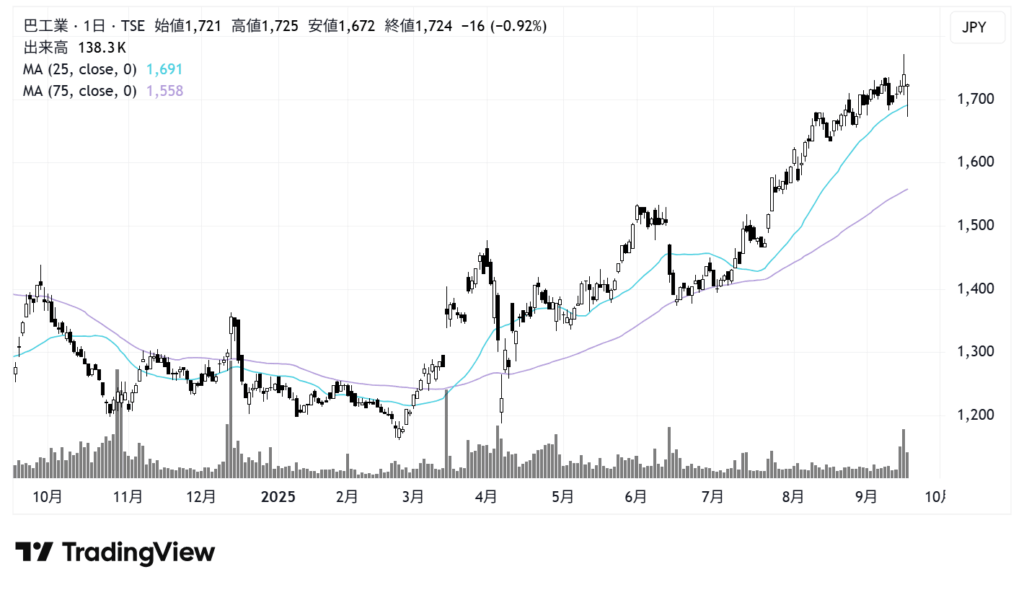 巴工業（6309）株価チャート｜日足1年