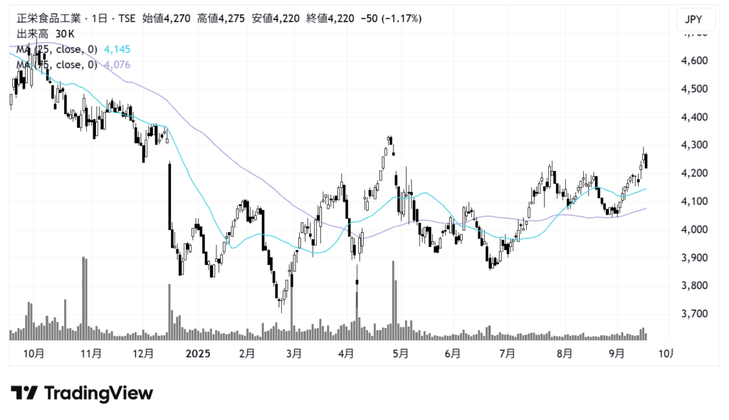 正栄食品工業（8079）株価チャート｜日足1年