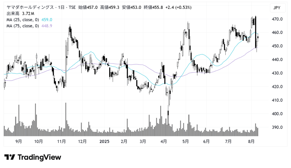 ヤマダホールディングス（9831）株価チャート｜日足1年