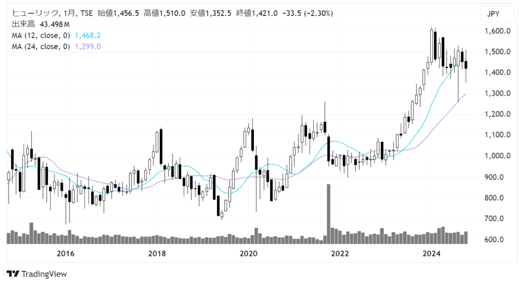 ヒューリック（3003）株価チャート｜月足10年