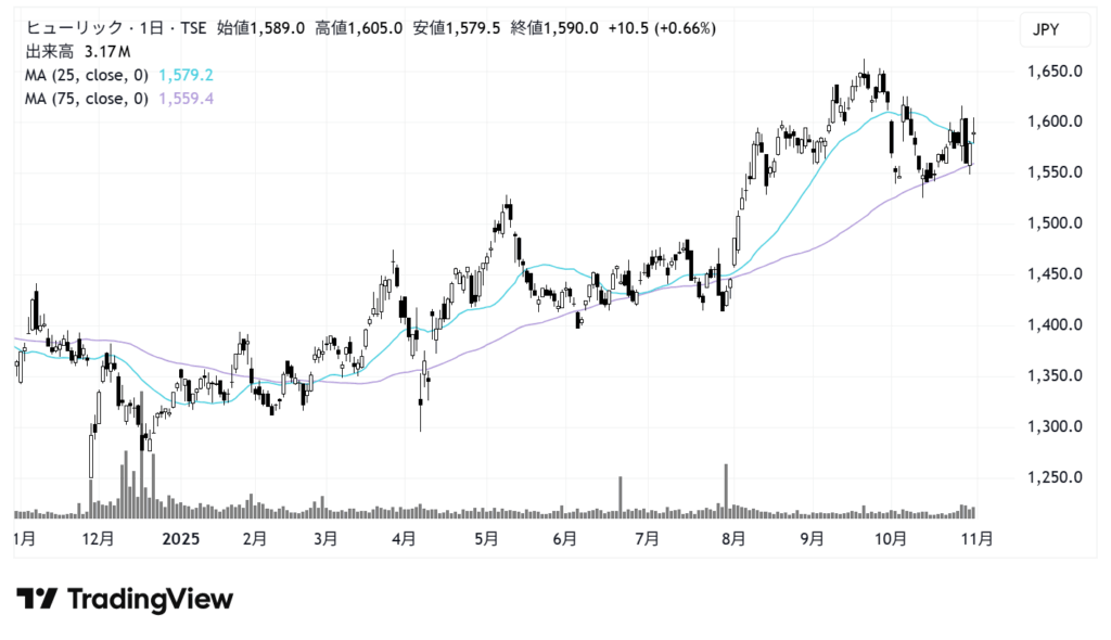 ヒューリック(3003)株価チャート|日足1年