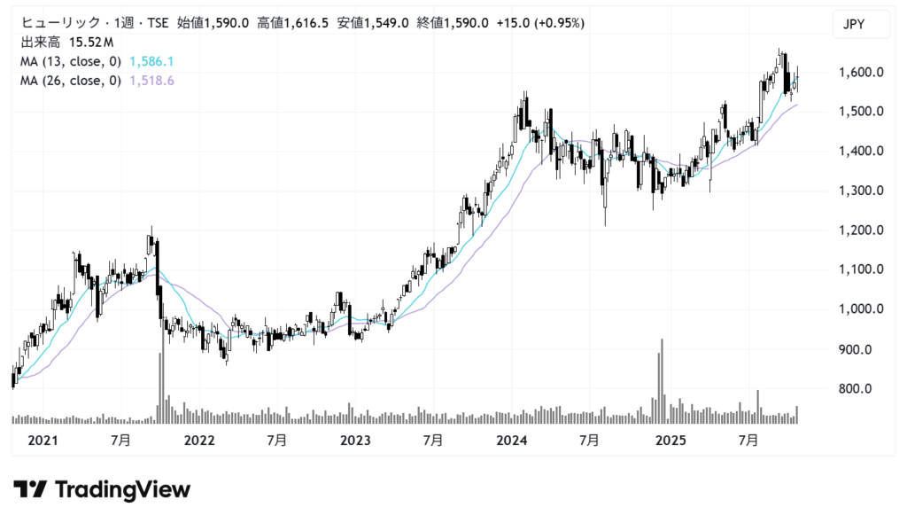 ヒューリック(3003)株価チャート|週足5年