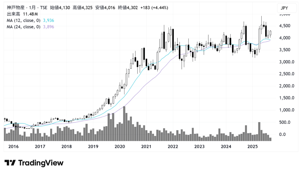 神戸物産(3038)株価チャート|月足10年