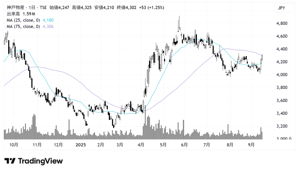 神戸物産(3038)株価チャート|日足1年