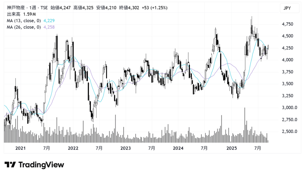 神戸物産(3038)株価チャート|週足5年