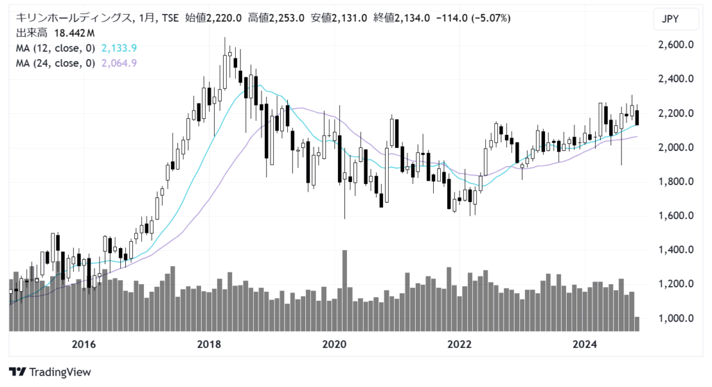 キリンホールディングス（2503）株価チャート｜月足10年