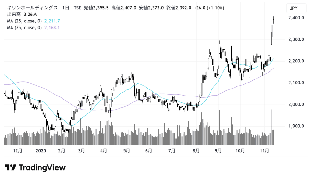 キリンホールディングス（2503）株価チャート｜日足1年