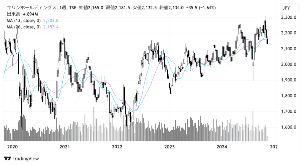 キリンホールディングス（2503）株価チャート｜週足5年