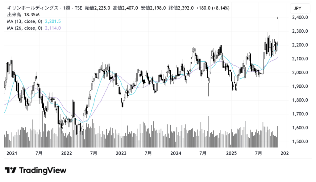 キリンホールディングス（2503）株価チャート｜週足5年
