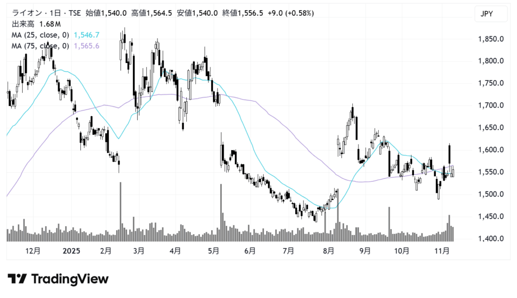 ライオン（4912）株価チャート｜日足1年