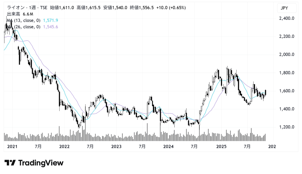 ライオン（4912）株価チャート｜週足5年