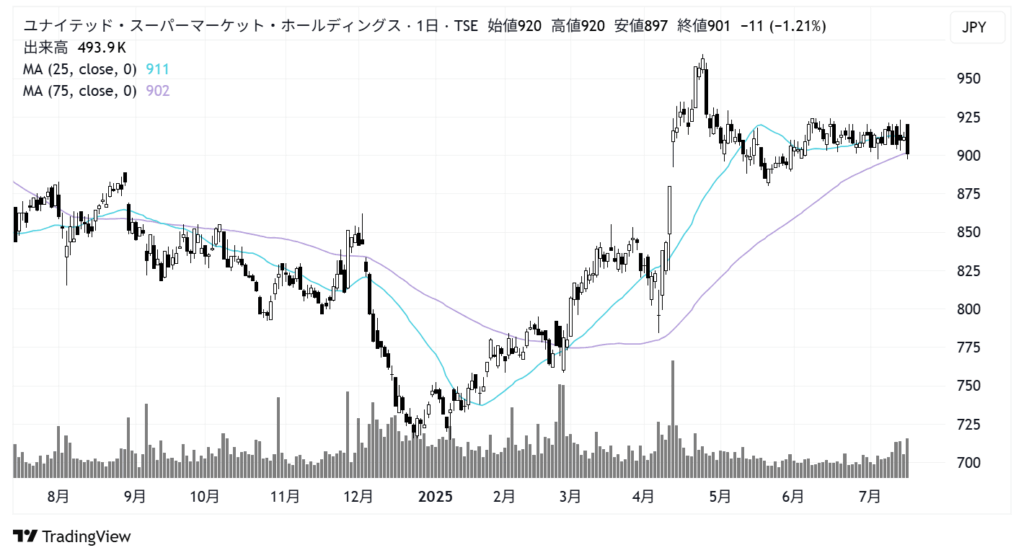 ユナイテッド・スーパーマーケット・ホールディングス(3222)株価チャート|日足1年