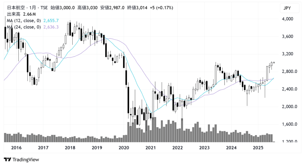 日本航空／JAL（9201）株価チャート｜月足10年