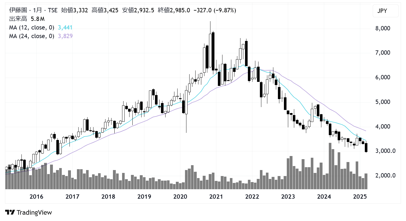 伊藤園(2593)株価チャート|月足10年