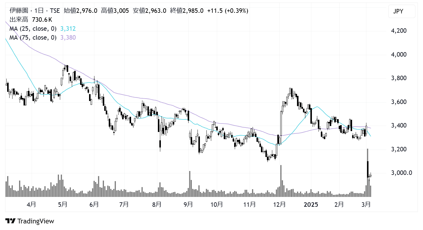 伊藤園(2593)株価チャート|日足1年