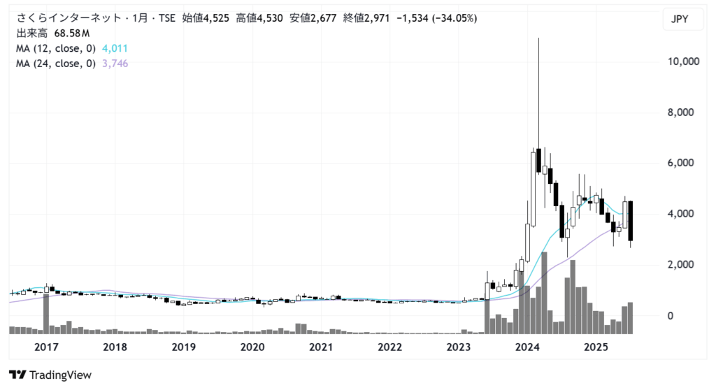 さくらインターネット（3778）株価チャート｜月足10年