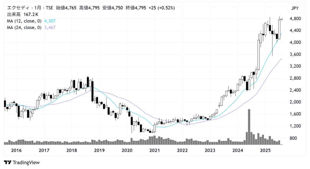 エクセディ（7278）株価チャート｜月足10年