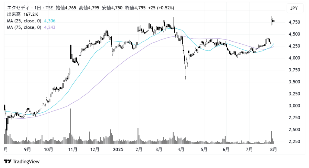 エクセディ（7278）株価チャート｜日足1年