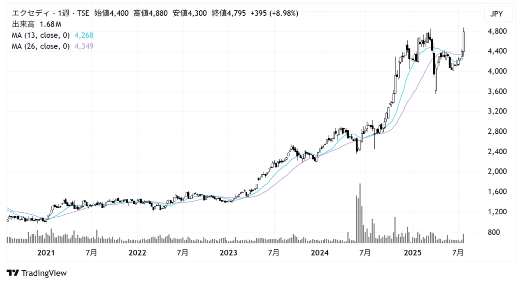 エクセディ（7278）株価チャート｜週足5年