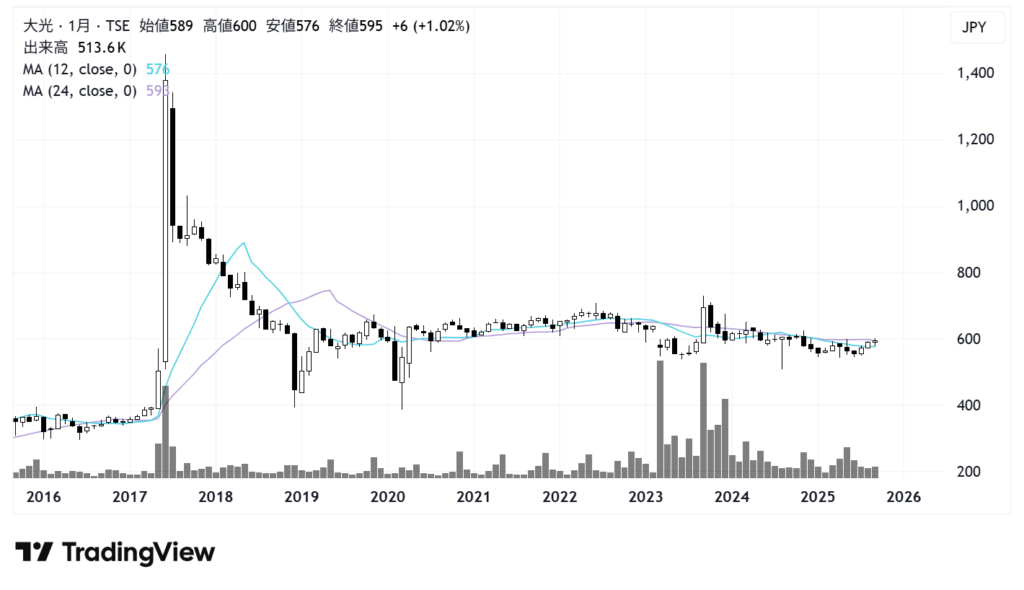 大光（3160）株価チャート｜月足10年
