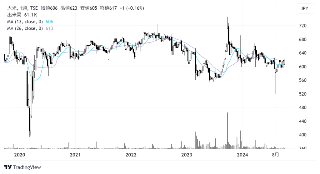 大光（3160）株価チャート｜週足5年