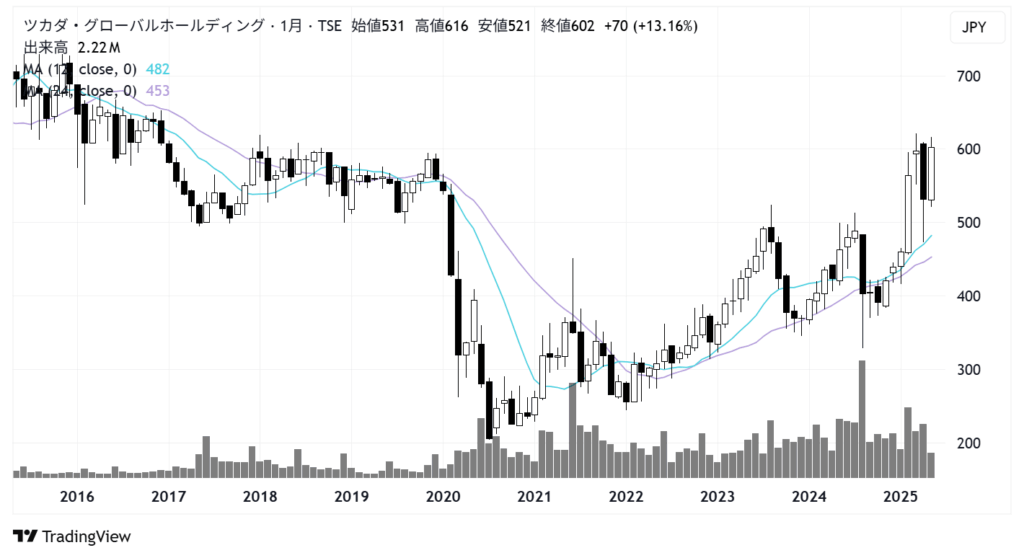 ツカダ・グローバルホールディング(2418)株価チャート|月足10年