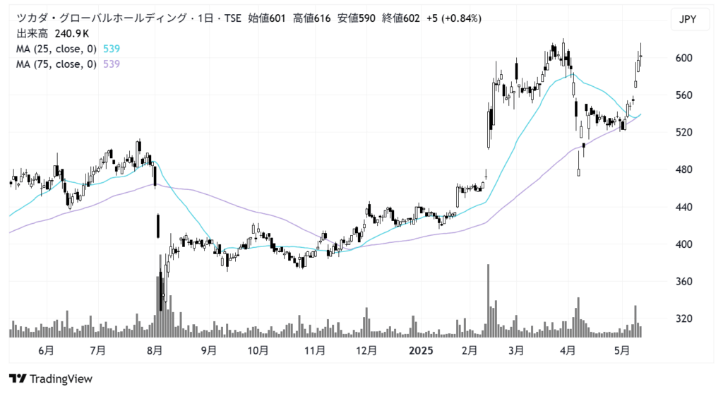 ツカダ・グローバルホールディング(2418)株価チャート|日足1年