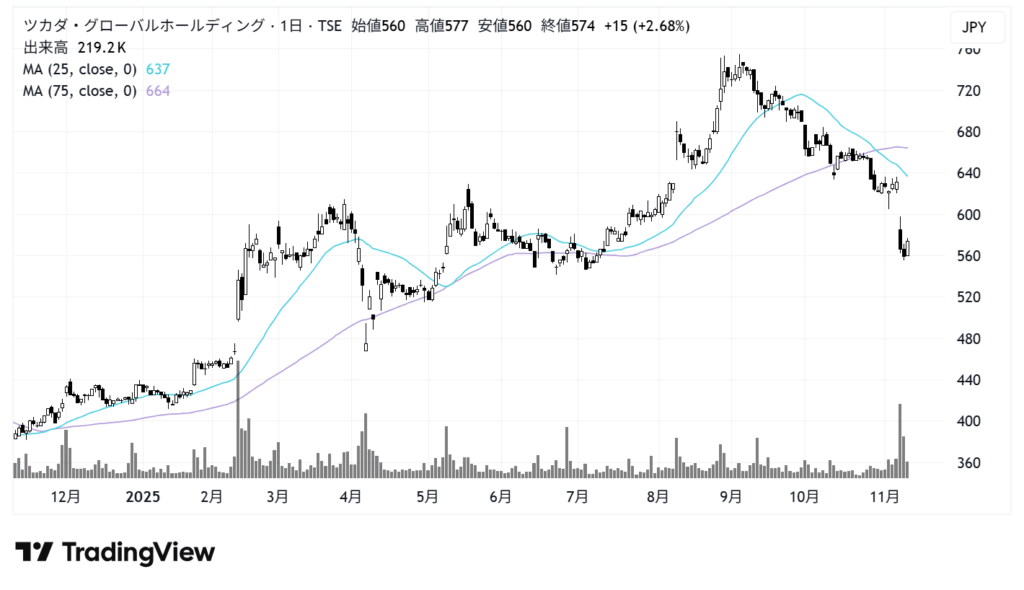 ツカダ・グローバルホールディング（2418）株価チャート｜日足1年