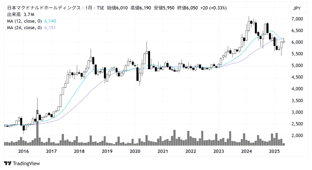 日本マクドナルドホールディングス(2702)株価チャート|月足10年