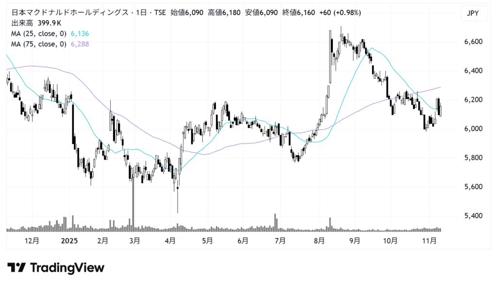 日本マクドナルドホールディングス(2702)株価チャート|日足1年