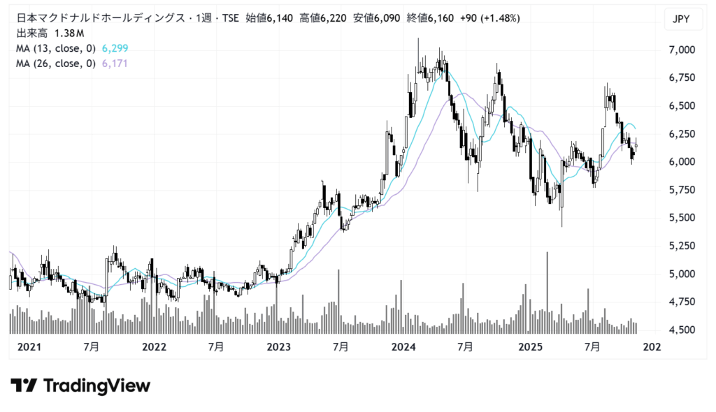 日本マクドナルドホールディングス(2702)株価チャート|週足5年