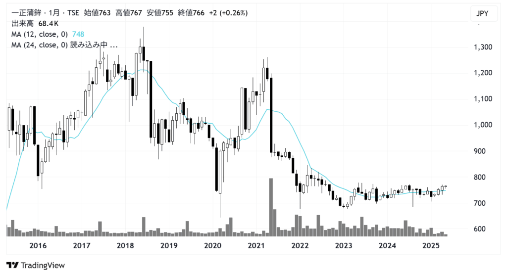 一正蒲鉾（2904）株価チャート｜月足10年