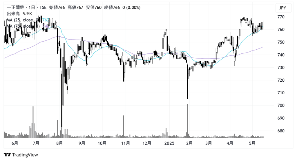 一正蒲鉾（2904）株価チャート｜日足1年