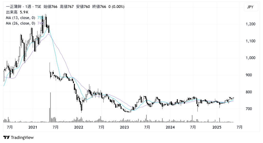 一正蒲鉾（2904）株価チャート｜週足5年