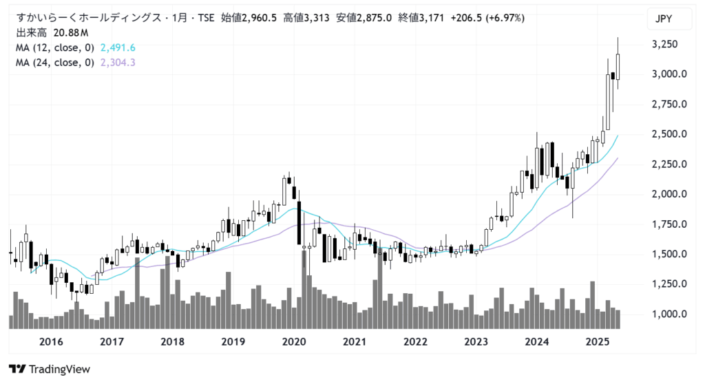 すかいらーくホールディングス(3197)株価チャート|月足10年