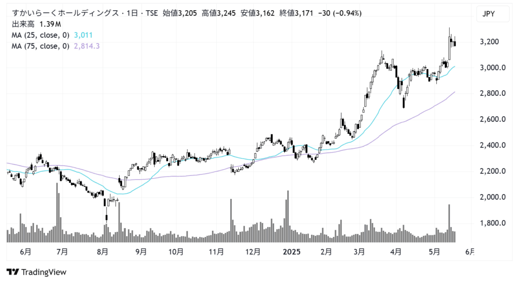 すかいらーくホールディングス(3197)株価チャート|日足1年