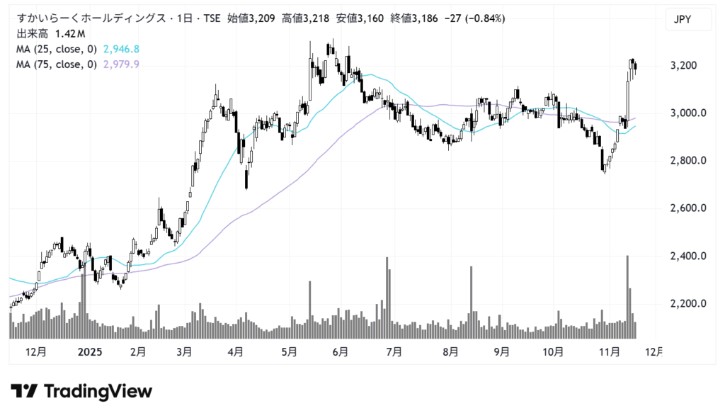 すかいらーくホールディングス（3197）株価チャート｜日足1年